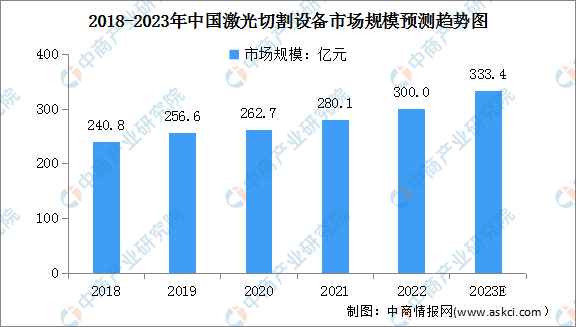 2023年中国激光切割设备市场规模及其面临的挑战预测分析（图）