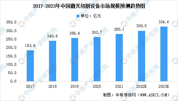 2023年中国激光切割设备市场规模预测及下游应用领域分析