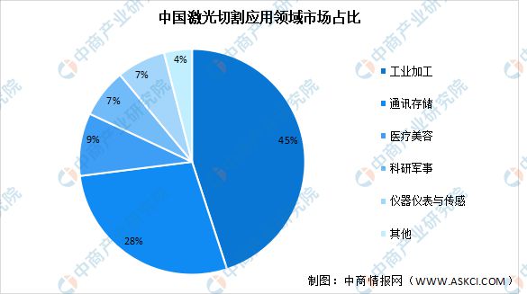 2023年中国激光切割设备市场规模预测及下游应用领域分析(图2)