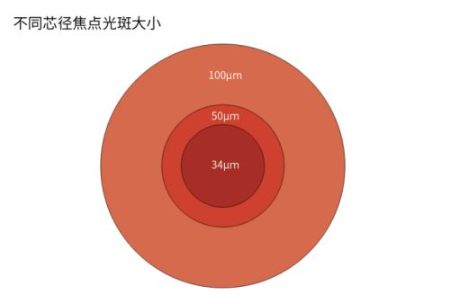 凯普林推出6000W@34μm高亮度新品速度飙升势如破竹！(图2)