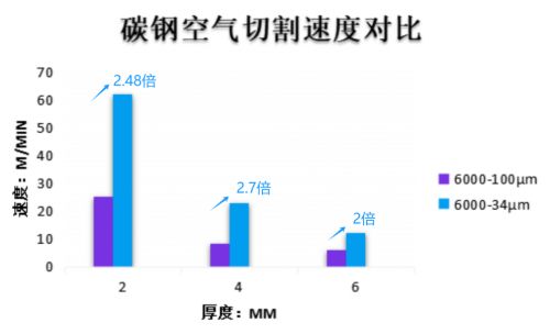 凯普林推出6000W@34μm高亮度新品速度飙升势如破竹！(图3)