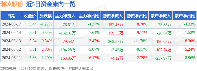 股票行情快报：瑞凌股份（300154）6月17日主力资金净卖出7661万元