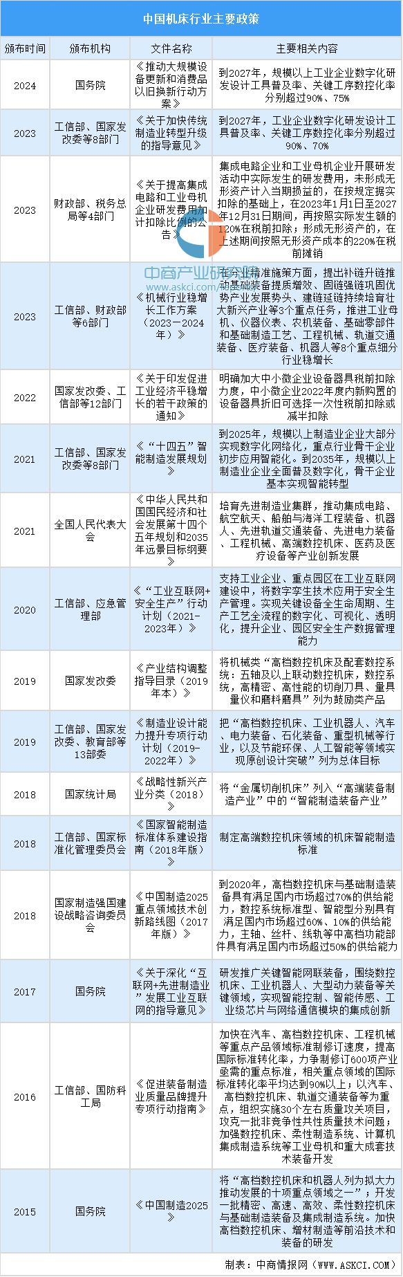 2024年中国机床行业市场发展现状及未来发展前景(图5)