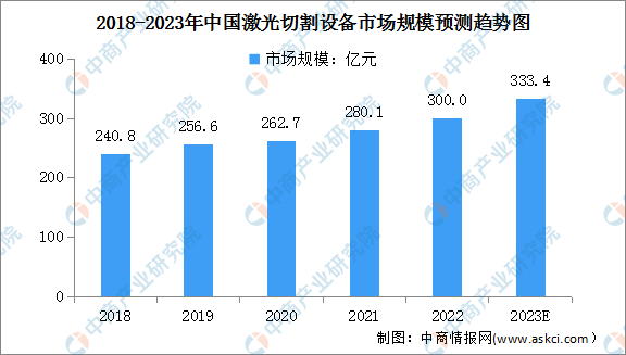 2023年中国激光切割设备市场规模及竞争格局预测分析（图）