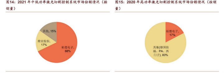 4月激光切割行业需求与制造业景气度同比回升趋势有望延续(图2)