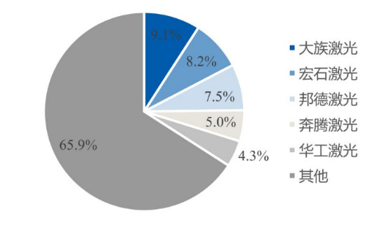 4月激光切割行业需求与制造业景气度同比回升趋势有望延续(图3)