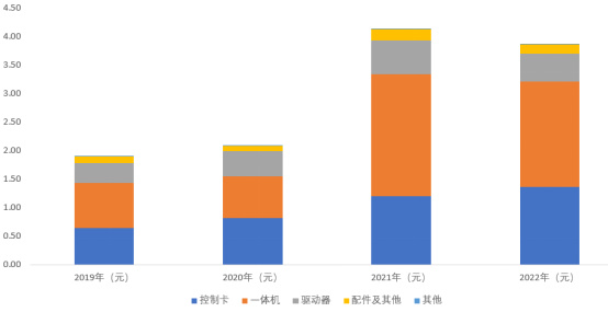 4月激光切割行业需求与制造业景气度同比回升趋势有望延续(图10)