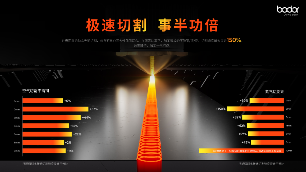 邦德激光扫描切升级而来 引领新一代技术跃迁(图3)