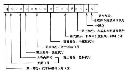 汽车配件的编号规则——4S店售后基础知识(图2)