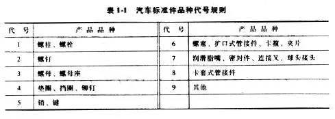 汽车配件的编号规则——4S店售后基础知识(图3)