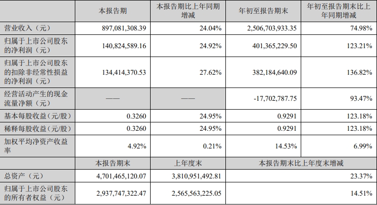 8家国内激光上市公司发布第三季度报告(图2)