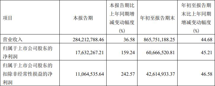 8家国内激光上市公司发布第三季度报告(图5)