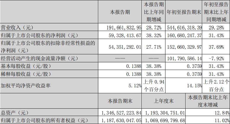 8家国内激光上市公司发布第三季度报告(图7)