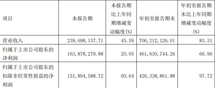 8家国内激光上市公司发布第三季度报告(图8)