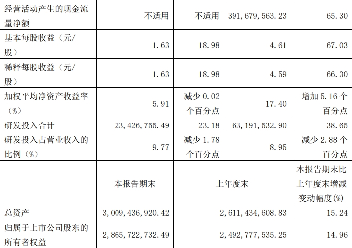 8家国内激光上市公司发布第三季度报告(图9)