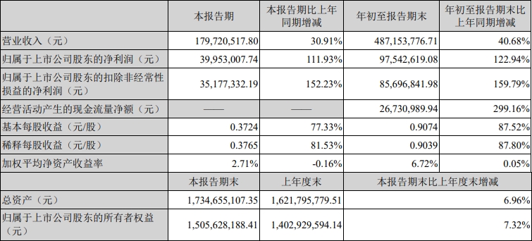 8家国内激光上市公司发布第三季度报告(图10)