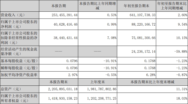 8家国内激光上市公司发布第三季度报告(图11)