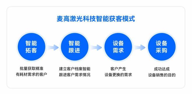 抓住数智时代机遇他用激光设备雕刻出业绩翻倍的增长蓝图(图5)