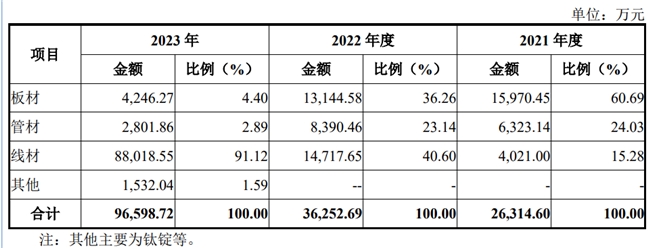 搭乘消费电子热潮钛合金巨头天工股份即将登陆北交所