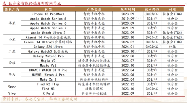 搭乘消费电子热潮钛合金巨头天工股份即将登陆北交所(图5)