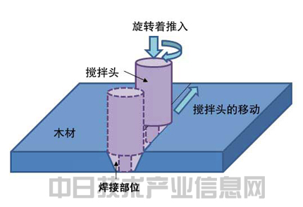 搅拌摩擦焊：低成本焊接钢板等高熔点材料