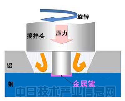 搅拌摩擦焊：低成本焊接钢板等高熔点材料(图2)