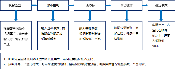 详解激光切割厚板的调试方法与技巧