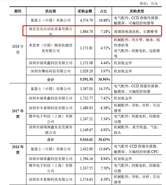 易天股份IPO：供应商疑点颇多揭开“注水’数据之谜！(图1)