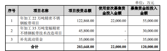 甬金股份拟定增募资不超12亿元 股价跌215%